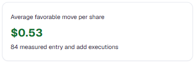 Average favorable move per share of 53 cents across 84 measured entry and add executions